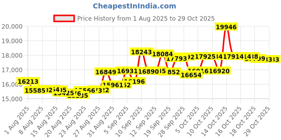 amazon.in puma Golf 2020 Men's Cloudspun 1/4 Zip puma Price History Graph from 1 Aug 2025 to 28 Oct 2025