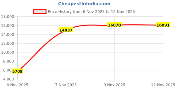 amazon.in puma Golf 2020 Men's Cloudspun 1/4 Zip puma Price History Graph from 6 Nov 2025 to 12 Nov 2025