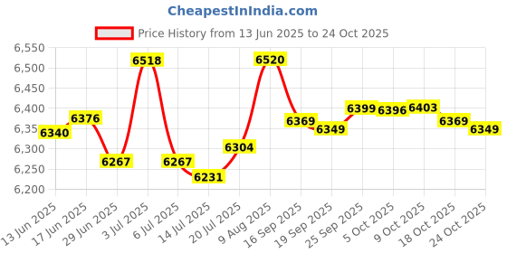amazon.in mrcuff Golf Ball White Pair Cufflinks in Presentation Gift Box & Polishing Cloth mrcuff Price History Graph from 13 Jun 2025 to 24 Oct 2025