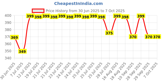 amazon.in golf Elife Set of 8 6pcs 6ml Portable Mini Refillable Perfume Scent Aftershave Atomizer Empty Spray Bottle with 2 Funnel Filler for Travel Purse golf Price History Graph from 30 Jun 2025 to 7 Oct 2025