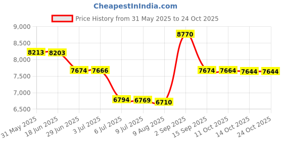 amazon.in callaway Golf Heritage Twill Hat callaway Price History Graph from 31 May 2025 to 23 Oct 2025