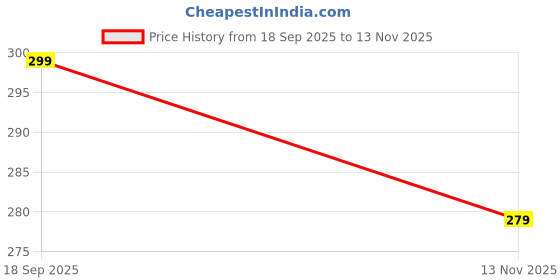 amazon.in Golf Kit, Golf Ball Holder with Belt Clips for Men, Compact Golfs Bag for Golf Balls and Tees, Lightweight Golfs Accessories for Men (Red) Price History Graph from 18 Sep 2025 to 13 Nov 2025