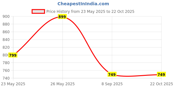 amazon.in keepcart Golf Rain Gear for Men 100% Waterproof Polyester Double Layer Standard Length with Pants, Adjustable Hood Rain Coat keepcart Price History Graph from 23 May 2025 to 21 Oct 2025