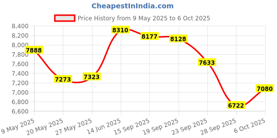 amazon.in Golf Rangefinder with Slope and Pin Lock Vibration, External Slope Switch for Golf Tournament Legal, Rangefinders with Rechargeable Battery 1000YDS Laser Range Finder Price History Graph from 9 May 2025 to 6 Oct 2025
