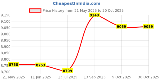 amazon.in yasumond Golf Shirts for Men Quick Dry Lightweight Summer Sports Jogging Tees yasumond Price History Graph from 21 May 2025 to 29 Oct 2025
