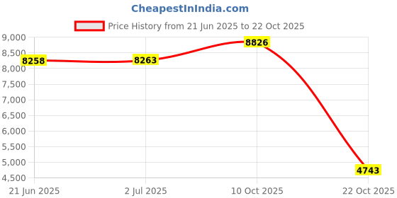 amazon.in tacvasen Golf Shirts Long Sleeve Summer Tees Active Wear Athletic Tops for Women Pink, S tacvasen Price History Graph from 21 Jun 2025 to 22 Oct 2025