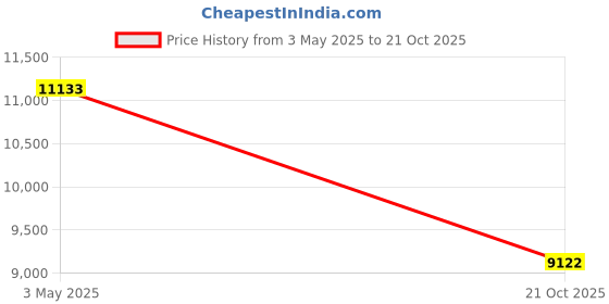 amazon.in blevonh Golf Skorts Skirts for Women, 20" Knee Length Plus Size Tennis Skirt with Pockets Athletic Knitted Skort for Summer Royal Blue 3XL blevonh Price History Graph from 3 May 2025 to 21 Oct 2025