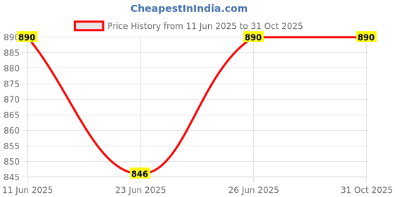 amazon.in GolfBasic Rain Cover for Golf Bag Price History Graph from 11 Jun 2025 to 31 Oct 2025