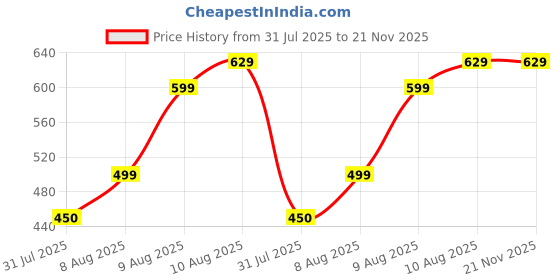 amazon.in rr design Golf/Flat Cap for Men/Gatsby Newsboy Hat Cap for Men rr design Price History Graph from 31 Jul 2025 to 21 Nov 2025