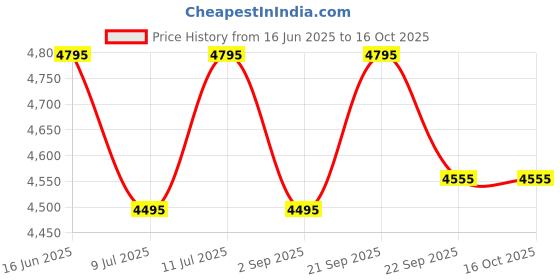 amazon.in Golfoy Basics Deluxe Executive Golf Putting Mat (3 Metre, Multicolour) Price History Graph from 16 Jun 2025 to 16 Oct 2025