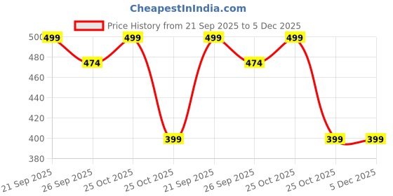 amazon.in Golfoy Basics High Performance UPF 30+ UV Sun Protection Cooling Arm Sleeves For Men & Women - Suitable for Golfing, Running, Basketball, Football, Biking (Pair) - Black Price History Graph from 21 Sep 2025 to 5 Dec 2025