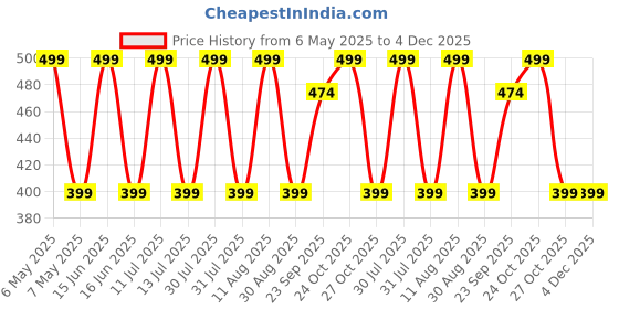 amazon.in Golfoy Basics High Performance UPF 30+ UV Sun Protection Cooling Arm Sleeves For Men & Women - Suitable for Golfing, Running, Basketball, Football, Biking (Pair) - White Price History Graph from 6 May 2025 to 4 Dec 2025