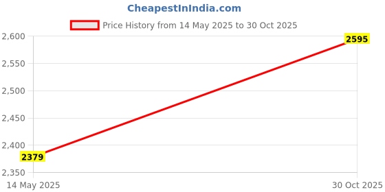 amazon.in Golfoy Basics Single Surface 12" X 24" Golf Practice/Hitting Mat with Rubber tee (Rubber Base) Price History Graph from 14 May 2025 to 30 Oct 2025