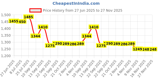 amazon.in Golite OSP - Oral Sun Protection (3 Strips x 10 Capsules) | With Rosemary & Grapefruit Extracts | Helps to support against sun damage, redness, and sunburn Price History Graph from 27 Jun 2025 to 27 Nov 2025