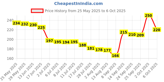 amazon.in Goloka Nagchampa Dhoop Cones Pack of 12 (10 Cones Each Pack) Price History Graph from 25 May 2025 to 6 Oct 2025