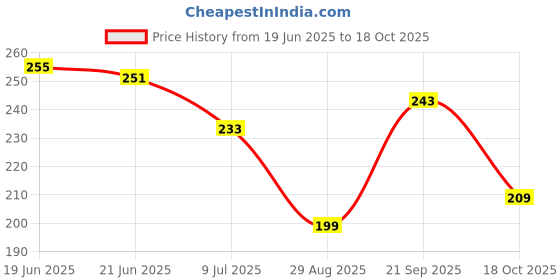 amazon.in Goloka Sandal Agarbathi (Incense) Sticks Pack of 2 (250 Grams Each Pack) Price History Graph from 19 Jun 2025 to 18 Oct 2025
