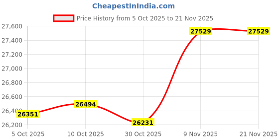 amazon.in Golpart 4 Tier Adjustable Storage Shelf Price History Graph from 5 Oct 2025 to 19 Nov 2025