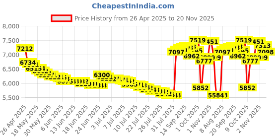 amazon.in Golvery Latest Bluetooth 5.3 Headset w/DSP Noise Canceling Boom Microphone & Mute for Cellphone, Lightweight Comfort Open Ear Wireless Headphones for PC Laptop Office Meeting Home Working, 10H golvery Price History Graph from 26 Apr 2025 to 20 Nov 2025