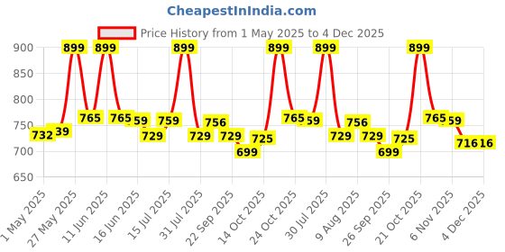 amazon.in GOLWYN Air Tight Containers For Kitchen Storage Set, Bpa Container For Kitchen Storage Set, Kitchen Organizer And Kitchen Accessories Items & Storage(1100 Ml Set Of 8)(Plastic)Transparent Price History Graph from 1 May 2025 to 4 Dec 2025