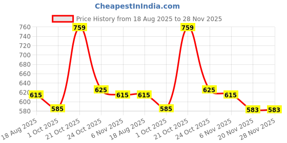 amazon.in GOLWYN Plastic Kitchen Containers Set, Air Tight Container For Kitchen Storage Set, Kitchen Accessories Items, Kitchen Organizer Items And Storage Containers (Transparent, 700 ML Set Of 8) Price History Graph from 18 Aug 2025 to 28 Nov 2025