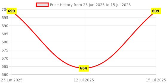 amazon.in Gom Plastic Microscope 100X Objective Lens Price History Graph from 23 Jun 2025 to 15 Jul 2025