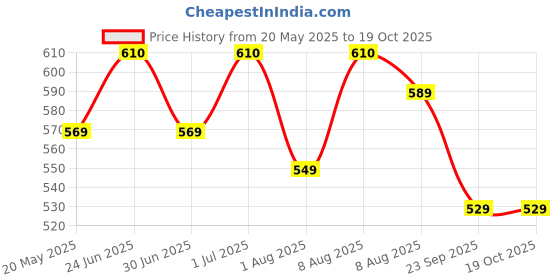 amazon.in Gomaax Joint Support Supplement with Glucosamine, Collagen, Chondroitin, MSM, Sallaki, Turmeric, Calcium, Vitamin D | Cartilage & Joint Support Supplement |60 Tablets Price History Graph from 20 May 2025 to 17 Oct 2025