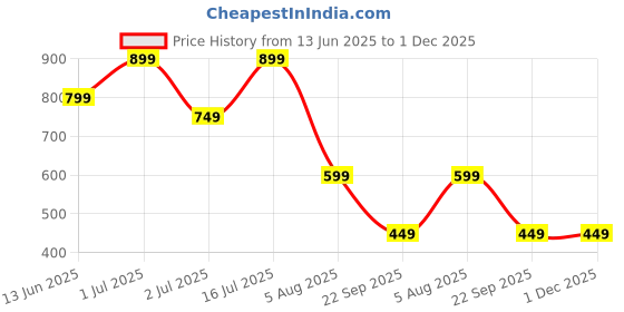 amazon.in GOMAAX NUTRITION Keto Fat Burner 60 , Weight Loss Supplement for Women & Men With Garcinia Cambogia, Green Coffee Beans, Green Tea Extract & L-Carnitine, Grape Seed Extract, African Mango ,Guggul ,Gudmar ,Ajwain , Fenugreek , CLA | Metabolism Booster, Fat Burner gomaax Price History Graph from 13 Jun 2025 to 30 Nov 2025