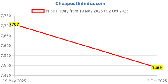 amazon.in Gomadic Clean and Dry Waterproof Protective case suitablefor The LG Enlighten to use Underwater - Unique Floating Design Price History Graph from 19 May 2025 to 2 Oct 2025