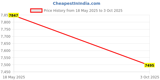 amazon.in Gomadic Clean and Dry Waterproof Protective case suitablefor The Sanyo SCP-3200 to use Underwater - Unique Floating Design Price History Graph from 18 May 2025 to 3 Oct 2025