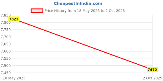 amazon.in Gomadic Outdoor Waterproof Carrying case Suitable for The Gigabyte GSMART MW700 MW702 MW720 to use Underwater - Keeps Device Clean and Dry Price History Graph from 18 May 2025 to 2 Oct 2025