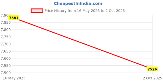 amazon.in Gomadic Outdoor Waterproof Carrying case Suitable for The HTC Excalibur to use Underwater - Keeps Device Clean and Dry Price History Graph from 16 May 2025 to 2 Oct 2025