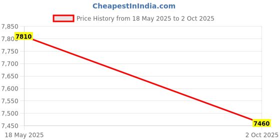 amazon.in Gomadic Outdoor Waterproof Carrying case Suitable for The HTC Pyramid to use Underwater - Keeps Device Clean and Dry Price History Graph from 18 May 2025 to 2 Oct 2025