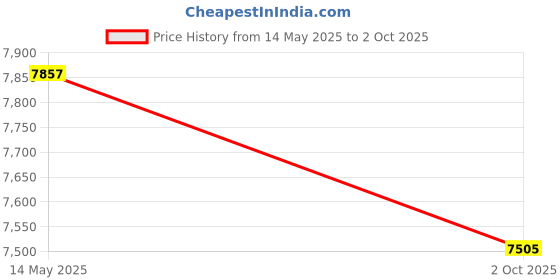 amazon.in Gomadic Outdoor Waterproof Carrying case Suitable for The LG C900 to use Underwater - Keeps Device Clean and Dry Price History Graph from 14 May 2025 to 2 Oct 2025