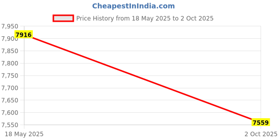 amazon.in Gomadic Outdoor Waterproof Carrying case Suitable for The LG Fathom to use Underwater - Keeps Device Clean and Dry Price History Graph from 18 May 2025 to 2 Oct 2025