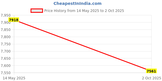 amazon.in Gomadic Outdoor Waterproof Carrying case Suitable for The O2 XDA Mini S to use Underwater - Keeps Device Clean and Dry Price History Graph from 14 May 2025 to 2 Oct 2025