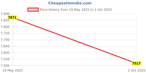 amazon.in Gomadic Outdoor Waterproof Carrying case Suitable for The Sharp FX Plus to use Underwater - Keeps Device Clean and Dry Price History Graph from 19 May 2025 to 2 Oct 2025