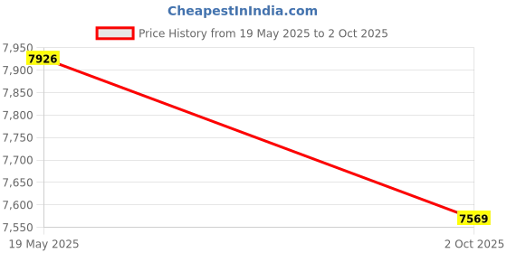 amazon.in Gomadic Outdoor Waterproof Carrying case Suitable for The ZTE Director to use Underwater - Keeps Device Clean and Dry Price History Graph from 19 May 2025 to 2 Oct 2025