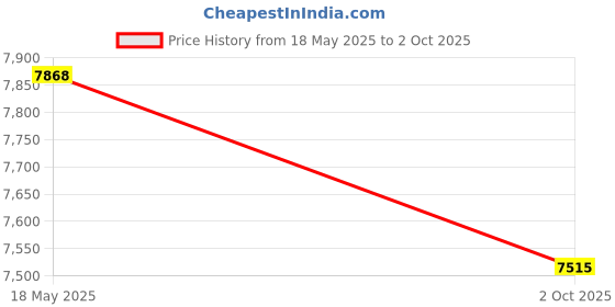 amazon.in Gomadic Underwater case for The HTC HD7 - Weather and Waterproof case Safely Protects Against The Elements Price History Graph from 18 May 2025 to 2 Oct 2025
