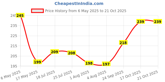 amazon.in GOMAGNET Fun Table Top Magnetic Board Game | for Kids and Adults | Magnets, and Lanyard gomagnet Price History Graph from 6 May 2025 to 17 Oct 2025