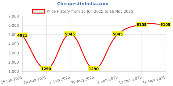 amazon.in Gomake PPF Squeegee Kit 5 in 1 Anti-Scratch Soft TPU for Vinyl, Small Tint Water Blade Scraper for Paint Protection Film, Vinyl Wrap/Window Tint Tools, Mirror/Window/Household Cleaning Price History Graph from 15 Jun 2025 to 15 Nov 2025