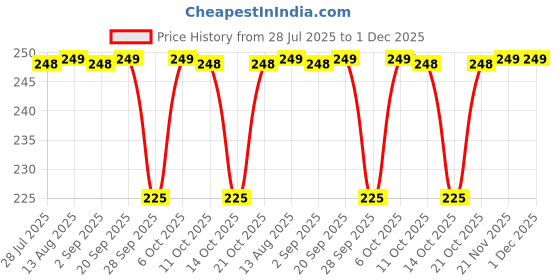 amazon.in GoMarb Pro Marble & Granite Cleaner (500ml) Concentrated | Non-Acidic, Safe for Delicate Surfaces | Cleans & Restores Shine on Marble, Granite, Tiles, and Stone Surfaces | Made in India Price History Graph from 28 Jul 2025 to 30 Nov 2025