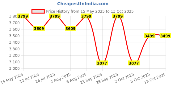 amazon.in GoMechanic 2-in-1 Wireless Car Vacuum Cleaner & Blower | High-Power 14000 Pa Suction with BLDC Motor | Dual Filtration with Steel & HEPA Filters | Portable & Sleek Metal Design gomechanic Price History Graph from 15 May 2025 to 13 Oct 2025