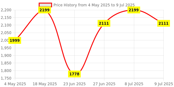 amazon.in GoMechanic Car DashCam with 2K + 4MP Front & 1080p + 2MP Rear HD Recording, 3.7" LCD Touch Screen Price History Graph from 4 May 2025 to 9 Jul 2025