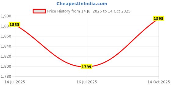 amazon.in GoMechanic Car Inflatable Bed with Pump & 2 Air Pillow|Quick Inflatable Back Seat Bed|Car Inflatable Mattress|Car Bed Mattress|Car Bed for Kids,Travel,Trip,Camping,Picnic,Pool & Beach|Universal Fit Price History Graph from 14 Jul 2025 to 14 Oct 2025