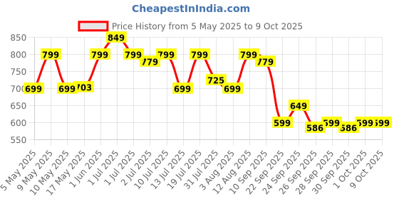 amazon.in GoMechanic Car Vacuum Cleaner - Portable 2 in 1 Wet & Dry Cleaner for Car with High Suction Power 4500PA - Multipurpose 12V Power Corded with Nozzle Straw & HEPA Filter (Neutron 4500, Black) gomechanic Price History Graph from 5 May 2025 to 9 Oct 2025