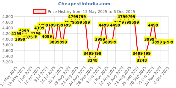 amazon.in GoMechanic Car Washer High Pressure Pump Machine - Portable Washing Gun - 2200 Watts, 140 Bars & 7.5L/Min Flow Rate - 8 Meters Outlet Hose for Car, Bike & Home Cleaning Purpose (Black-Red) gomechanic Price History Graph from 13 May 2025 to 5 Dec 2025