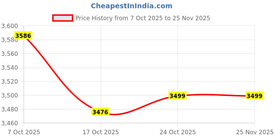 amazon.in GoMechanic Cordless Pressure Washer | 2X Power Wireless High Pressure Car Washer | 80 Bar Pressure, Rechargeable 48V Battery| Premium Build |6-in-1 Nozzle & 5M Hose Pipe |No Tap Needed| with Cloth Price History Graph from 7 Oct 2025 to 25 Nov 2025