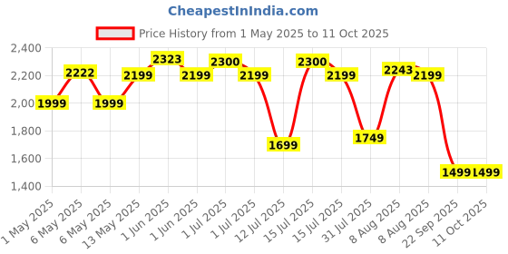amazon.in GoMechanic Cordless Pressure Washer | High Pressure Car Washer Pump for Cleaning & Bike Washing | Rechargeable with 5-in-1 Nozzle & 5M Hose Pipe | Versatile Use with Bucket, No Tap Required Price History Graph from 1 May 2025 to 11 Oct 2025