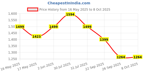 amazon.in GoMechanic Digital Tyre Inflator for Car - 150 psi, 12V DC Portable Air Pump/Compressor with Digital Tyre Pressure Gauge, Suitable for Bikes, Bicycles or Any Inflatable with LED Light (Gusto T4) gomechanic Price History Graph from 16 May 2025 to 7 Oct 2025