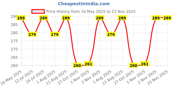 amazon.in Gomechanic Engine Oil For Bike 1 Litre -Fully Synthetic Premium Bike Oil FASTX Pro 4T 20W 40 API-SM Jaso MA2 High Performance -Compatible with Bajaj, Honda, Hero, Suzuki,Yamaha,TVS gomechanic Price History Graph from 16 May 2025 to 22 Nov 2025